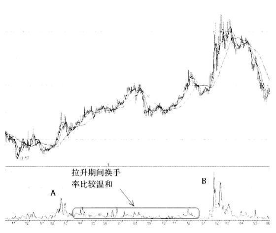 识破主力意图的最好工具“换手率”，买入前看一眼，“买入不慌，持仓翻番”!
