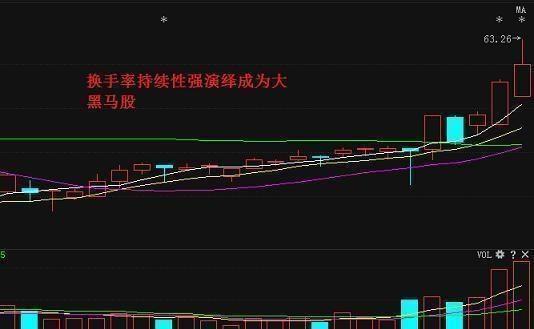 识破主力意图的最好工具“换手率”，买入前看一眼，“买入不慌，持仓翻番”!