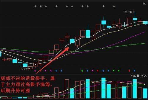 识破主力意图的最好工具“换手率”，买入前看一眼，“买入不慌，持仓翻番”!