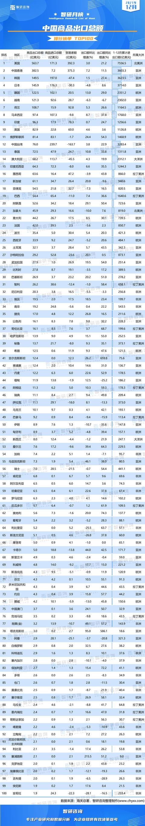 2021年12月中国商品出口总额排行榜(附月榜TOP100详单)