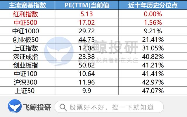 中证500性价比到位