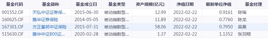 挖到1只优秀的保险类指基
