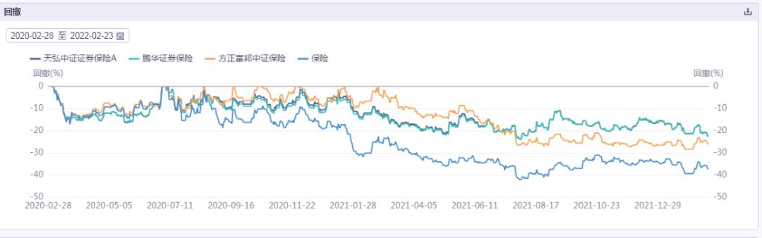 挖到1只优秀的保险类指基