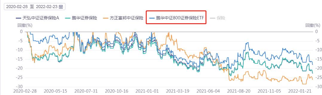 挖到1只优秀的保险类指基