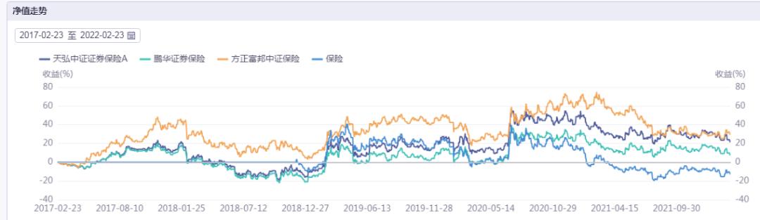 挖到1只优秀的保险类指基