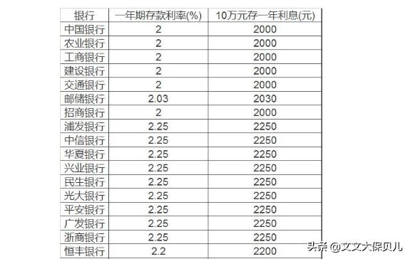 2022年,存一万块钱,利息是多少?