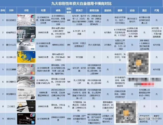 非刚性年费大白金信用卡横向对比