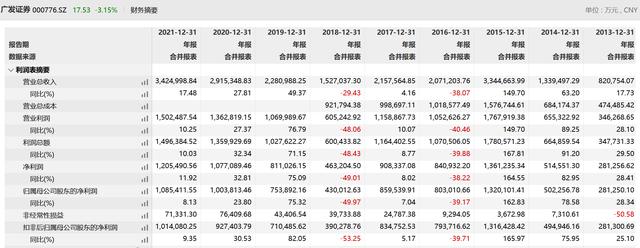 广发证券营收再超300亿元：手续费及佣金净收入占比过半