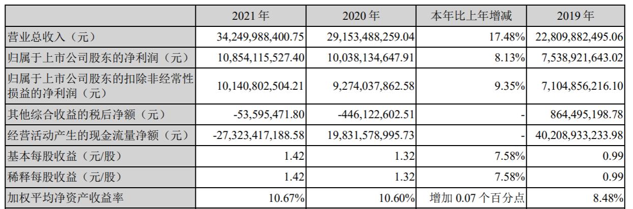 广发证券营收再超300亿元：手续费及佣金净收入占比过半