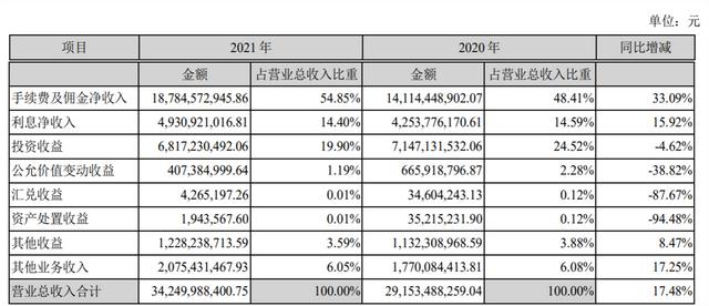 广发证券营收再超300亿元：手续费及佣金净收入占比过半