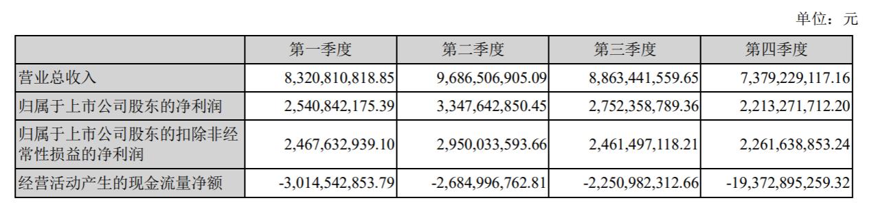 广发证券营收再超300亿元：手续费及佣金净收入占比过半