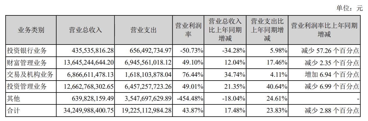 广发证券营收再超300亿元：手续费及佣金净收入占比过半