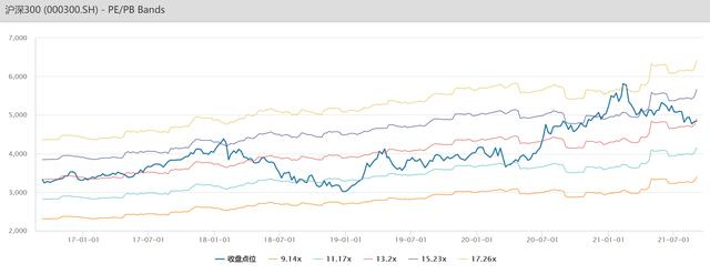沪深300估值进入近五年偏低水平