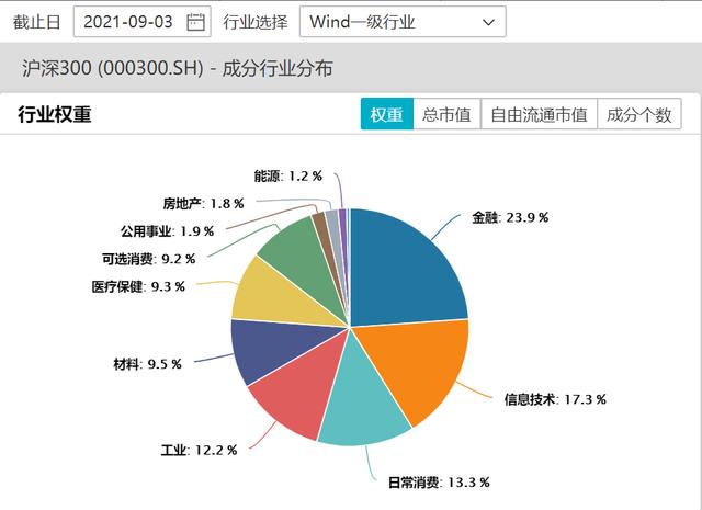 沪深300估值进入近五年偏低水平