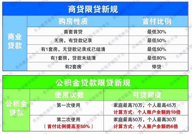 重大调整!园区公积金政策有大变动?取消可贷款88万上限