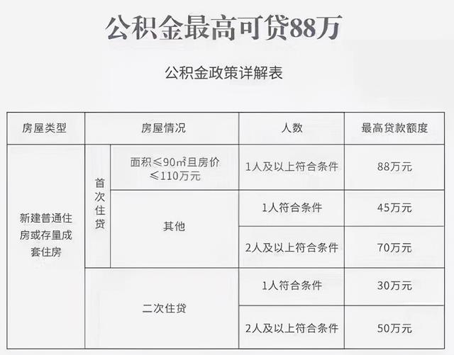 重大调整!园区公积金政策有大变动?取消可贷款88万上限
