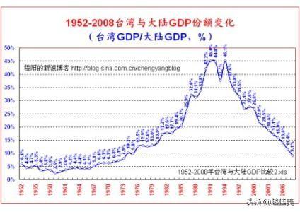 近30年来台湾的GDP变化