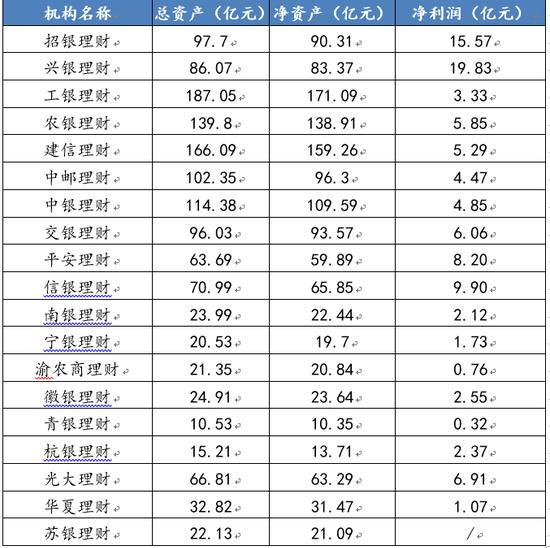 19家理财子公司盈利能力哪家强？