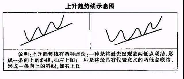 迄今为止最全的趋势线画法,识别趋势和操作技巧