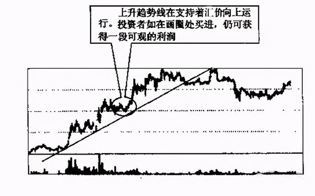 迄今为止最全的趋势线画法,识别趋势和操作技巧