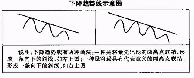 迄今为止最全的趋势线画法,识别趋势和操作技巧