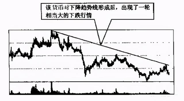 迄今为止最全的趋势线画法,识别趋势和操作技巧