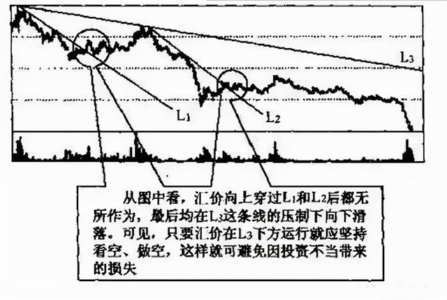迄今为止最全的趋势线画法,识别趋势和操作技巧