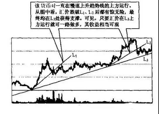 迄今为止最全的趋势线画法,识别趋势和操作技巧