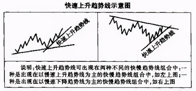 迄今为止最全的趋势线画法,识别趋势和操作技巧