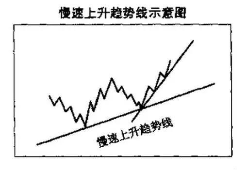 迄今为止最全的趋势线画法,识别趋势和操作技巧