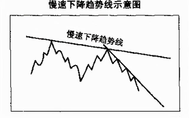 迄今为止最全的趋势线画法,识别趋势和操作技巧