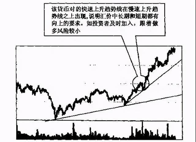 迄今为止最全的趋势线画法,识别趋势和操作技巧