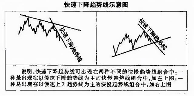 迄今为止最全的趋势线画法,识别趋势和操作技巧