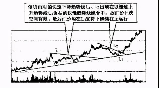 迄今为止最全的趋势线画法,识别趋势和操作技巧