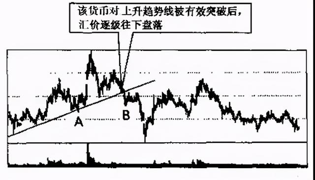 迄今为止最全的趋势线画法,识别趋势和操作技巧