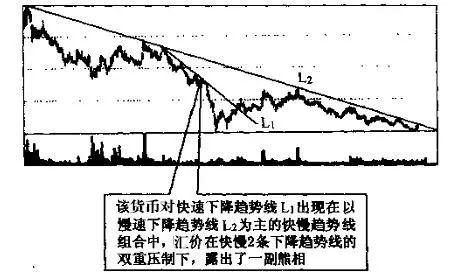 迄今为止最全的趋势线画法,识别趋势和操作技巧