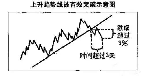迄今为止最全的趋势线画法,识别趋势和操作技巧