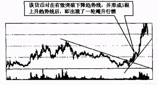 迄今为止最全的趋势线画法,识别趋势和操作技巧