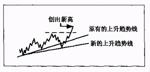 迄今为止最全的趋势线画法,识别趋势和操作技巧