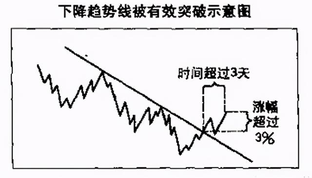迄今为止最全的趋势线画法,识别趋势和操作技巧