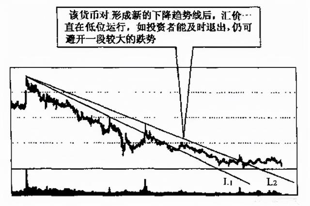 迄今为止最全的趋势线画法,识别趋势和操作技巧