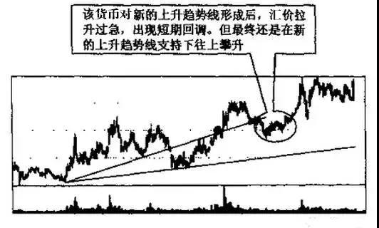 迄今为止最全的趋势线画法,识别趋势和操作技巧