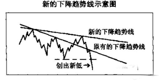 迄今为止最全的趋势线画法,识别趋势和操作技巧