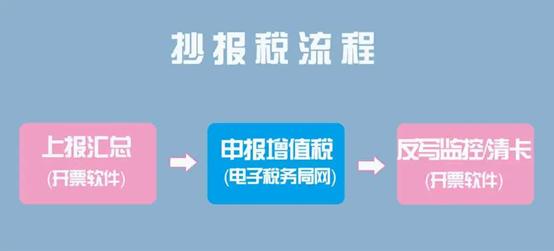 4月征期延长!纳税申报流程,小规模、一般纳税人都按这个来