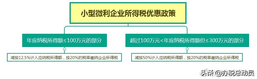 小型微利企业看过来,企业所得税年度申报应该这样申报享受