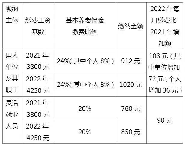 2022年,部分地区缴纳养老保险费已超过1万元,未来能回本吗?