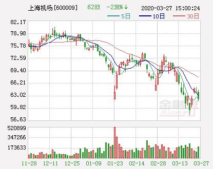上海机场年报：2019年净利润同比增18.88% 拟10派7.9元