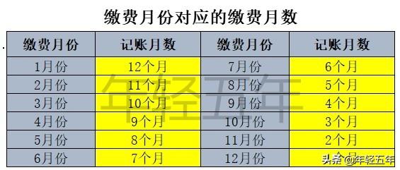 教你,如何查询基本养老保险个人账户和计算每年利息?