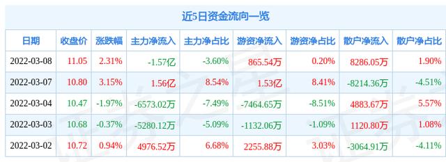 异动快报：盛屯矿业（600711）3月9日9点41分封跌停板