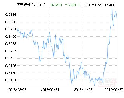 诺安成长混合基金最新净值跌幅达1.92%